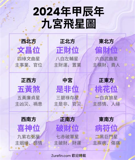 九宮2023|2023年九宮飛星圖＋風水擺位